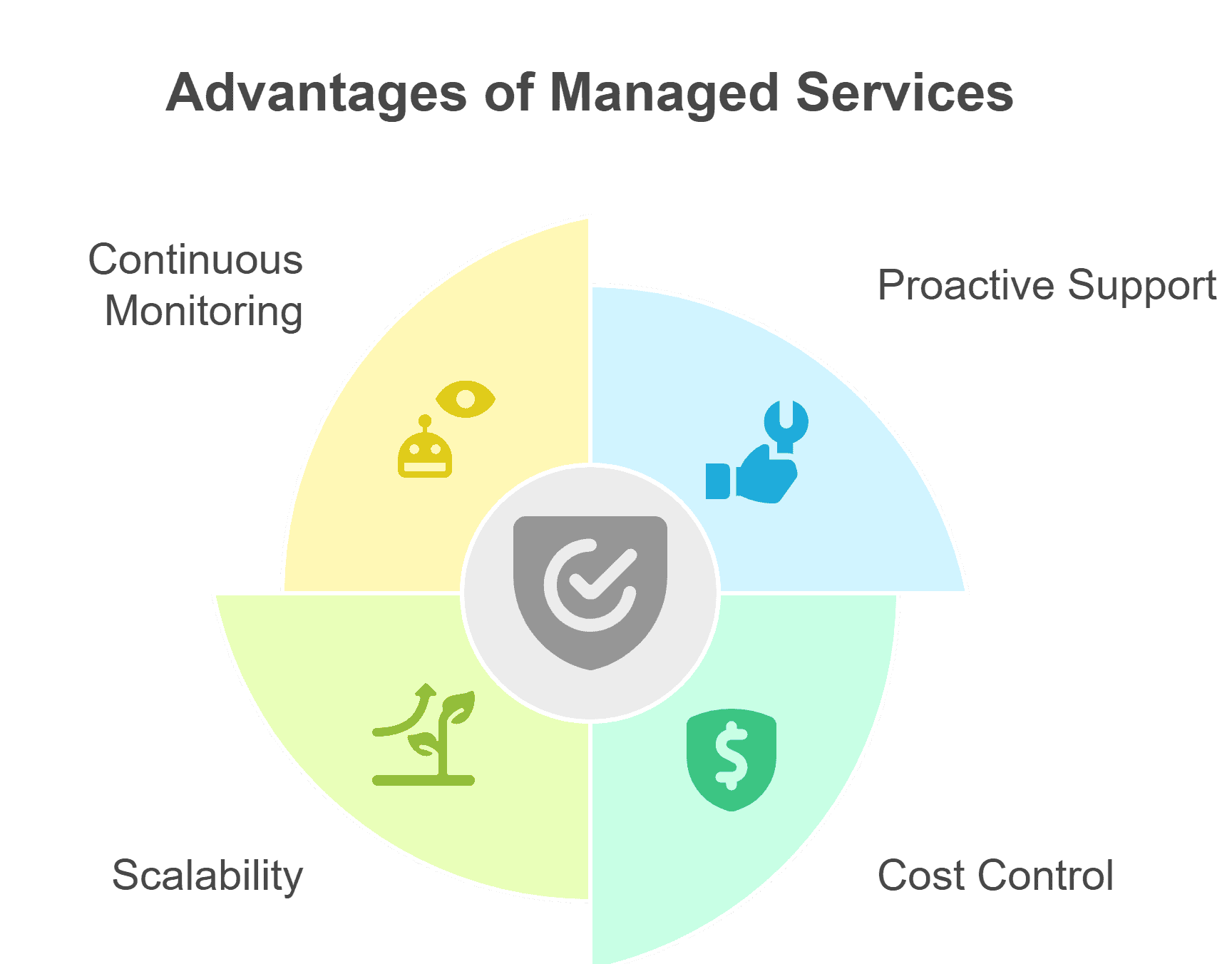 Managed services vs professional services