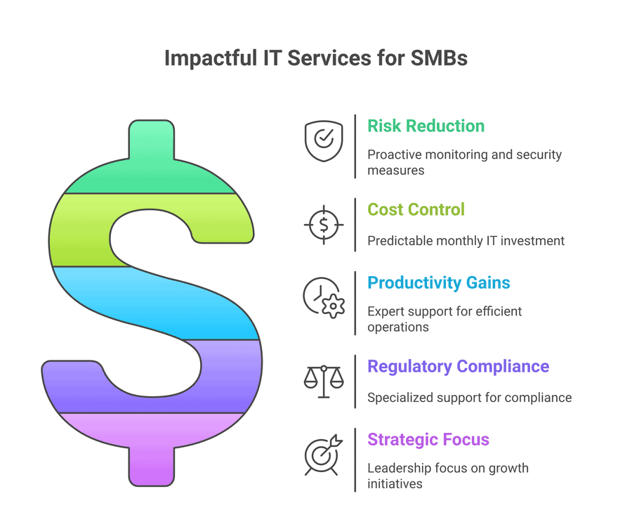 Types of Managed IT Services